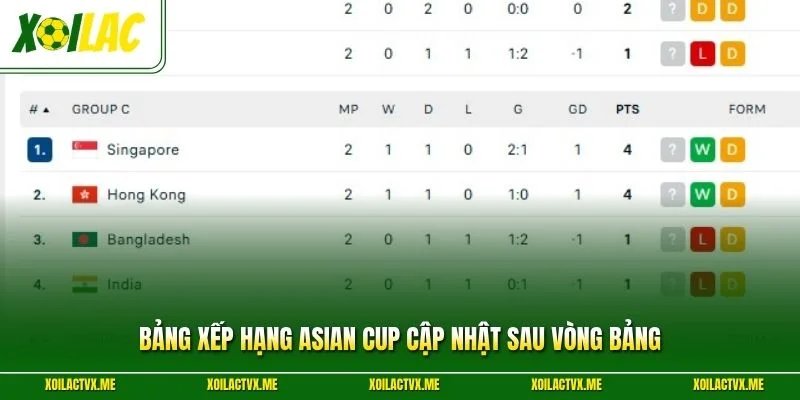 Bảng xếp hạng Asian Cup cập nhật sau vòng bảng