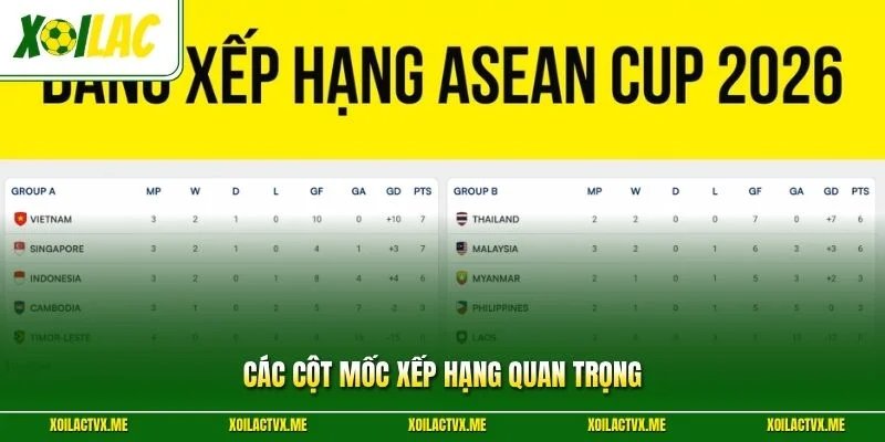 Các cột mốc xếp hạng quan trọng